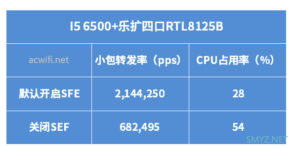 RTL8125B小包转发性能测试