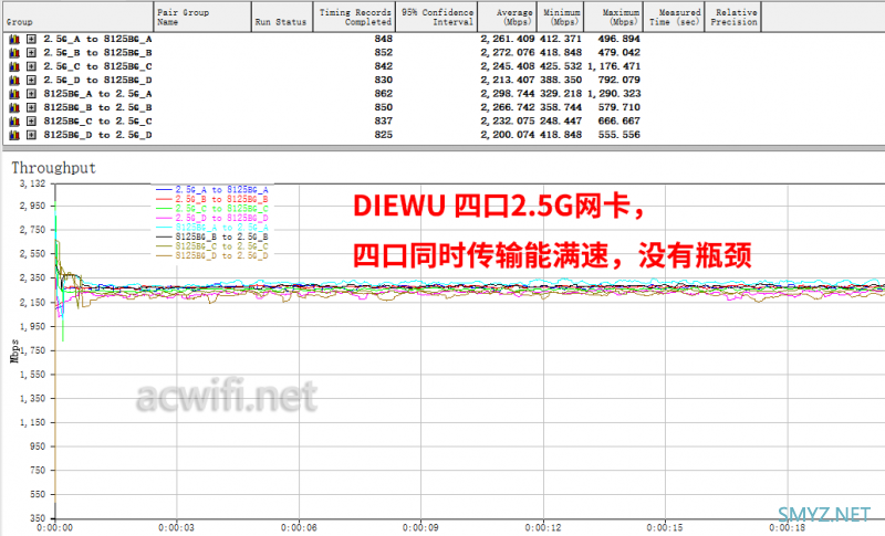 DIEWU 四口2.5G网卡拆解，简单测试四口速度