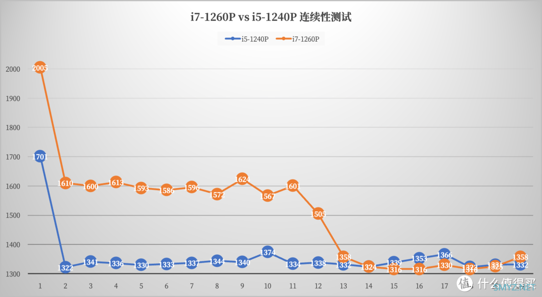 5000 元轻薄本新标杆，宏碁非凡 S3 2022 的卓越性价比体现在哪里？