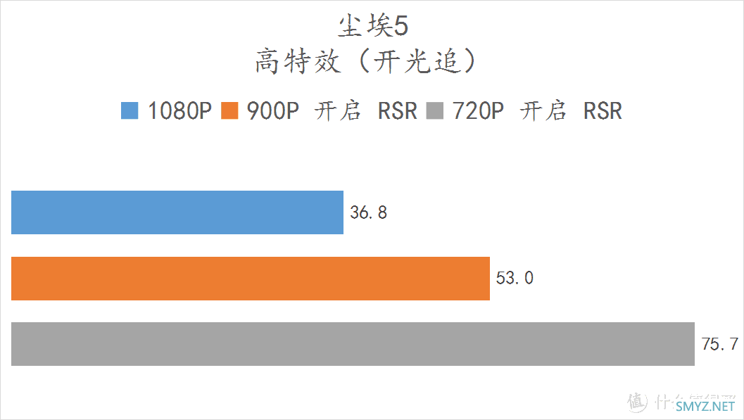 解君愁 篇二十四：免费的30%的性能提升！ 5600X + 6500XT RSR 技术实测 