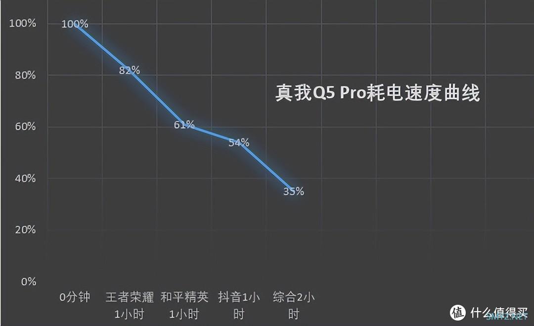 真我Q5 Pro测评：同价位闪充、颜值天花板，1799元值得吗？