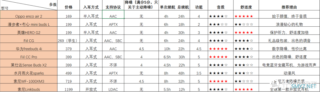 盘点2022年最适合学生党的无线蓝牙耳机大测评/开箱