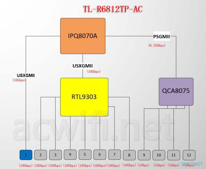 TP-LINK TL-R6812TP-AC拆机，万兆有线路由