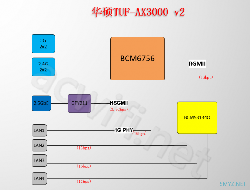 华硕小旋风TUF-AX3000v2拆机，MU-MIMO和1G瓶颈