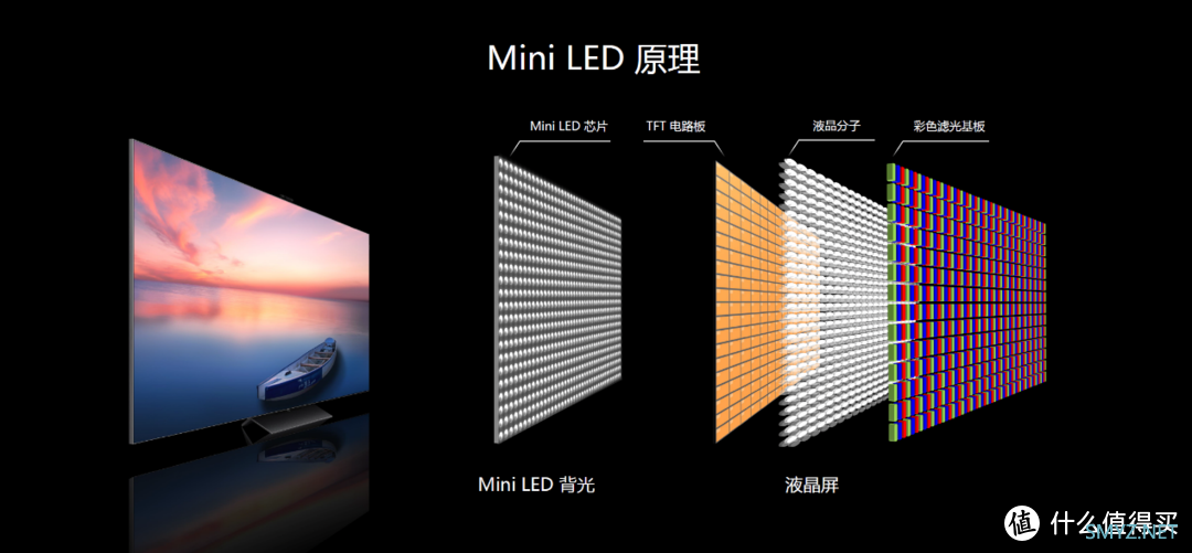 量子点、miniLED、OLED都是啥？它与LED显示器的区别在哪
