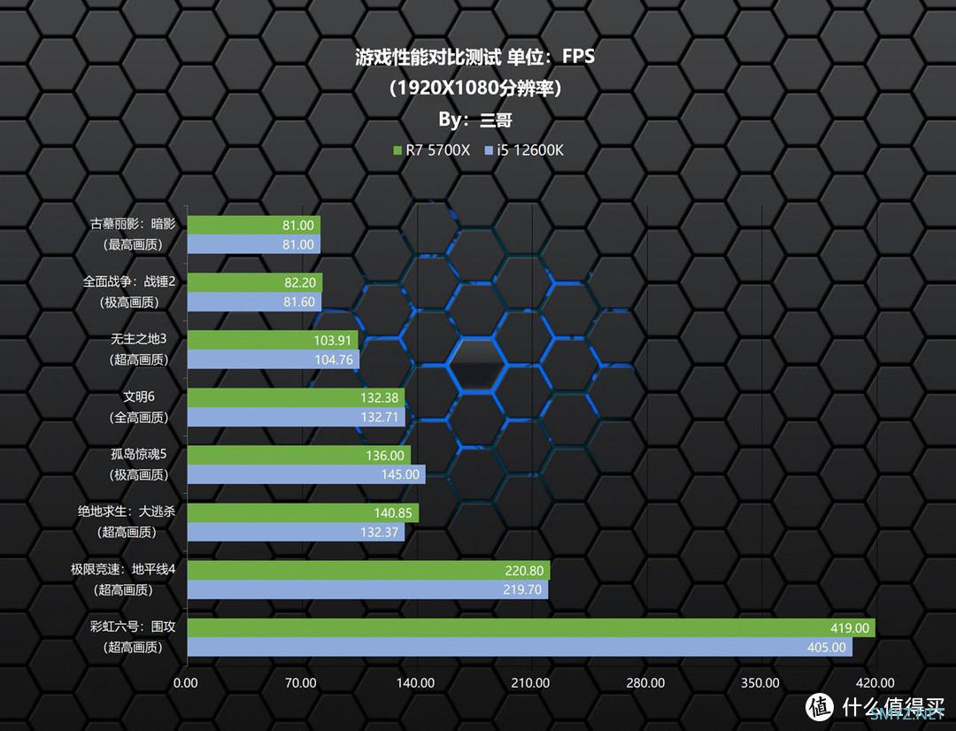 三哥搞机实验 篇十一：抛砖引玉，以AMD 5700X+RX6750XT为例，探究618高性价比2K游戏方案