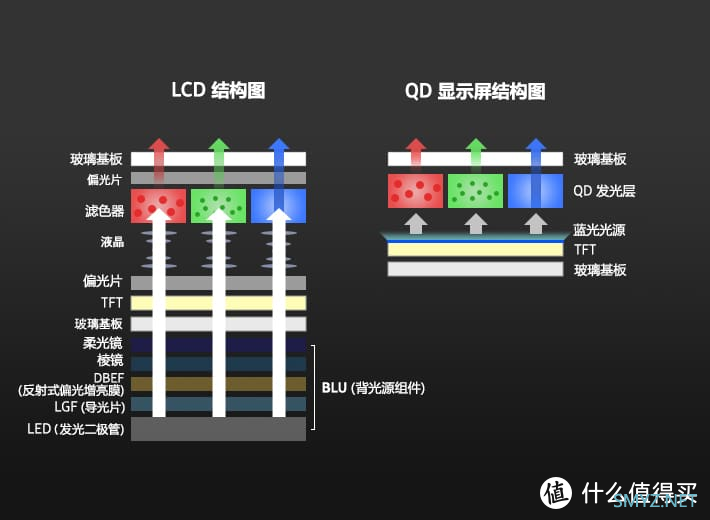 量子点、miniLED、OLED都是啥？它与LED显示器的区别在哪