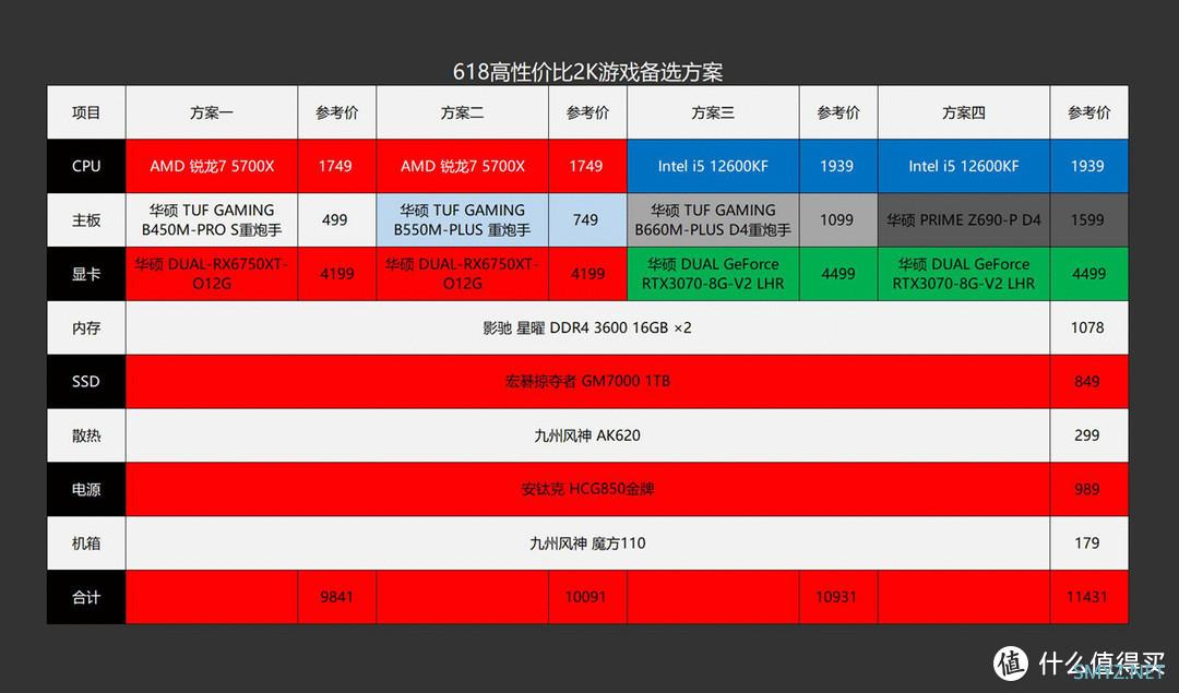 三哥搞机实验 篇十一：抛砖引玉，以AMD 5700X+RX6750XT为例，探究618高性价比2K游戏方案