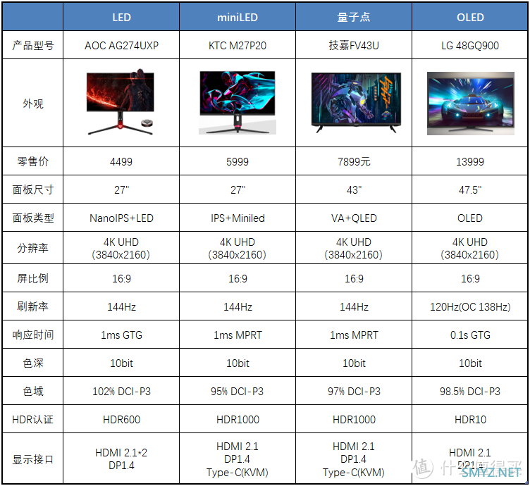 量子点、miniLED、OLED都是啥？它与LED显示器的区别在哪