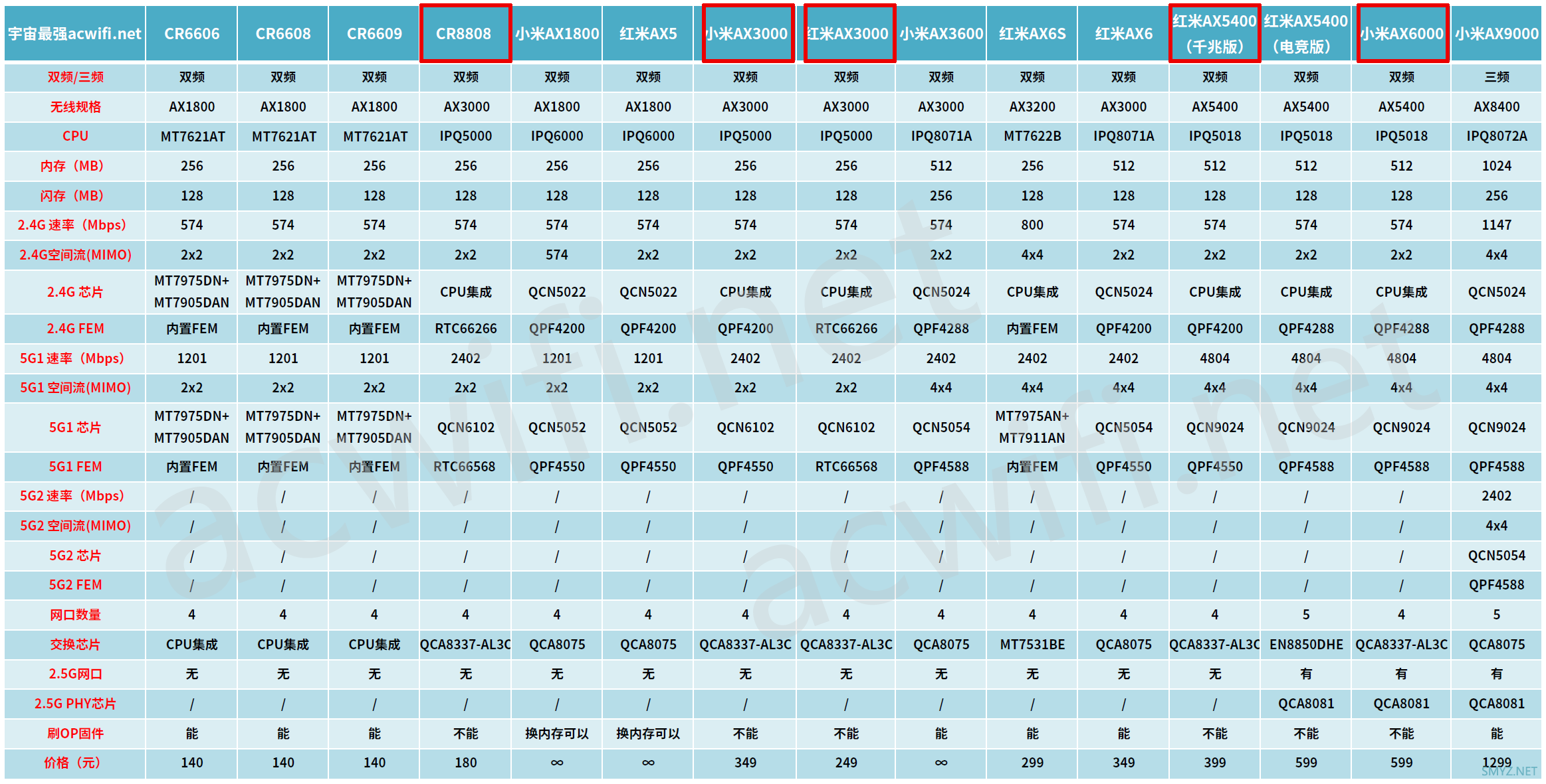 2022年上半年无线路由器选购攻略