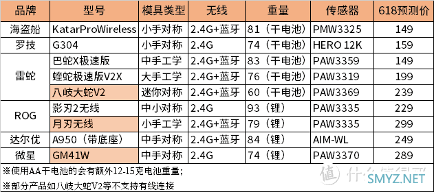 2022 6·18 | 入门价位 无线游戏鼠标 主观推荐合集