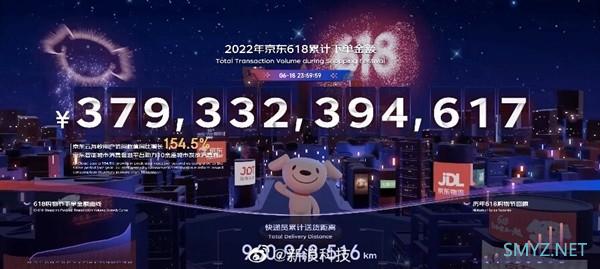 京东 618 战绩公布：累计下单金额超 3793 亿元