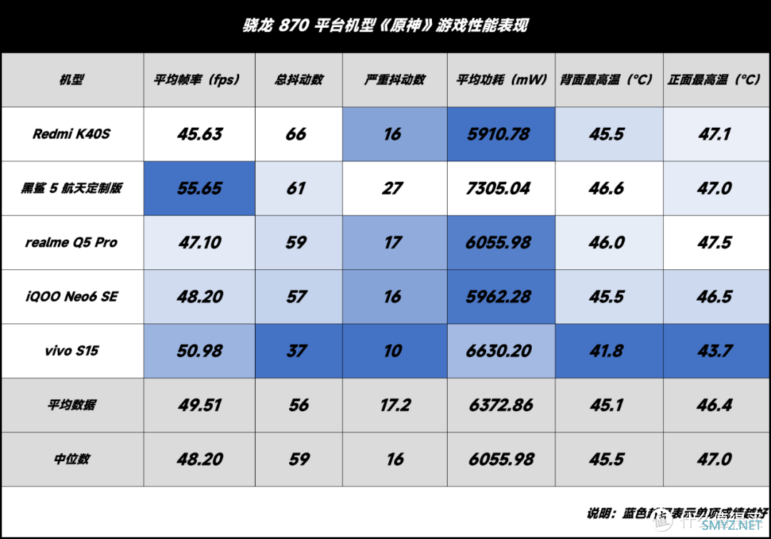 骁龙 870 vs 天玑 8100：今两虎共斗其势不俱生？