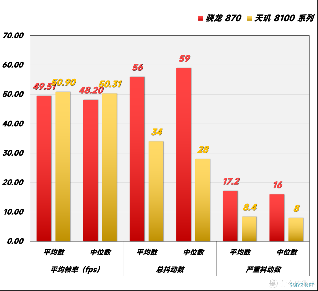 骁龙 870 vs 天玑 8100：今两虎共斗其势不俱生？