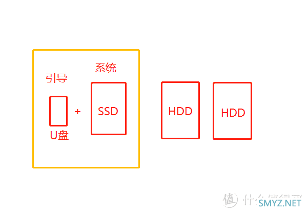 「折腾记录3」时至2022年，最终还是选择了暴风一期