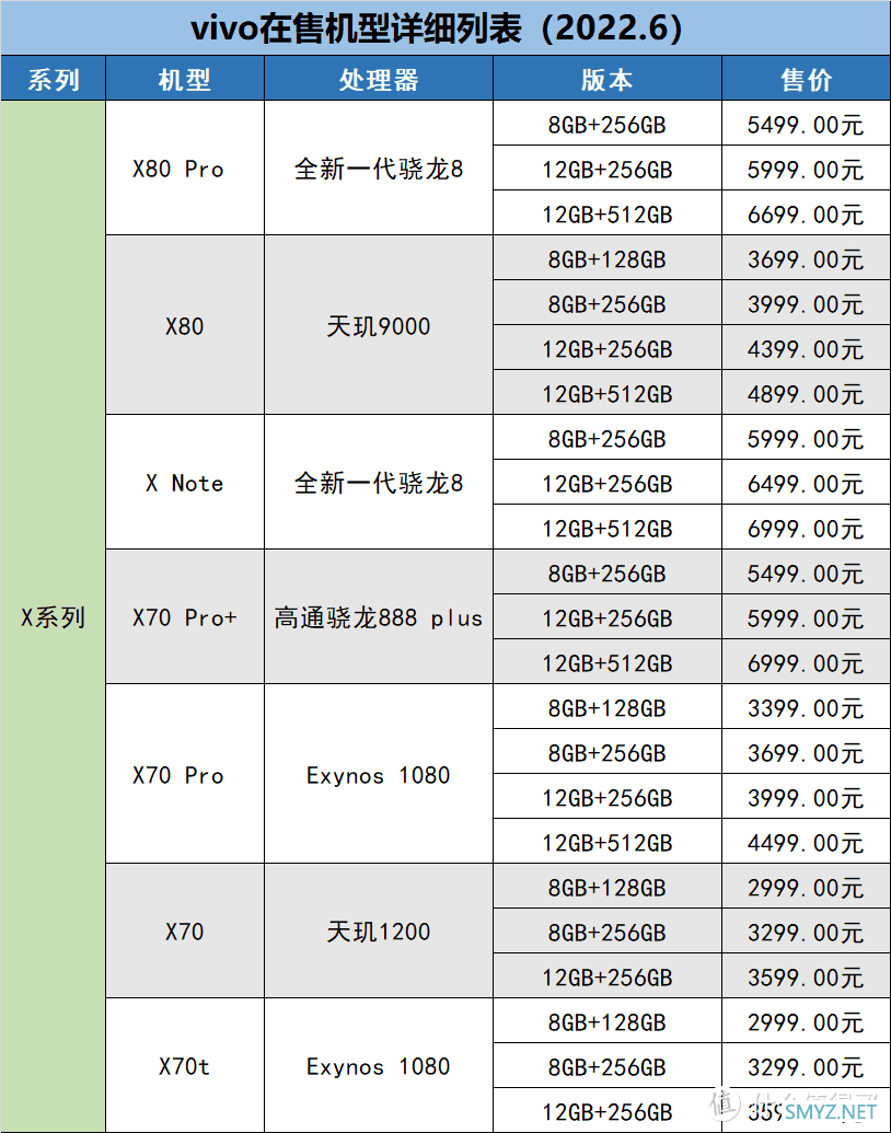 购物攻略 篇二：「2022.6更新」 vivo手机在售机型梳理表，教你如何挑选vivo手机