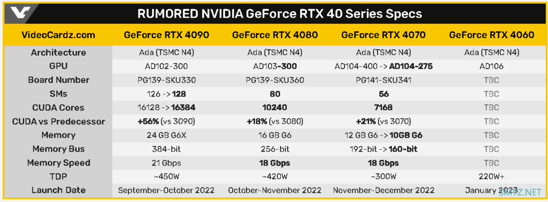 网传丨RTX 40系列三款规格更新,还有更强版本 网传丨RTX 40系列三款规格更新,还有更强版本