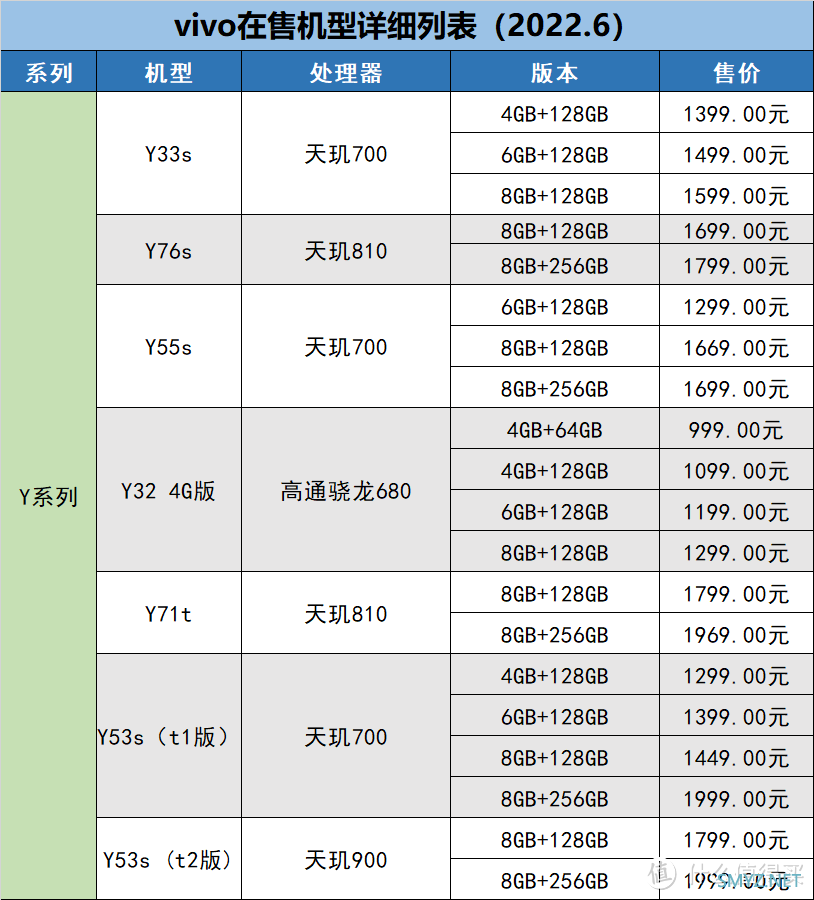 购物攻略 篇二：「2022.6更新」 vivo手机在售机型梳理表，教你如何挑选vivo手机