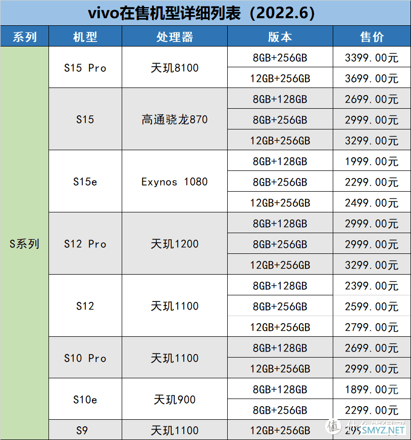 购物攻略 篇二：「2022.6更新」 vivo手机在售机型梳理表，教你如何挑选vivo手机