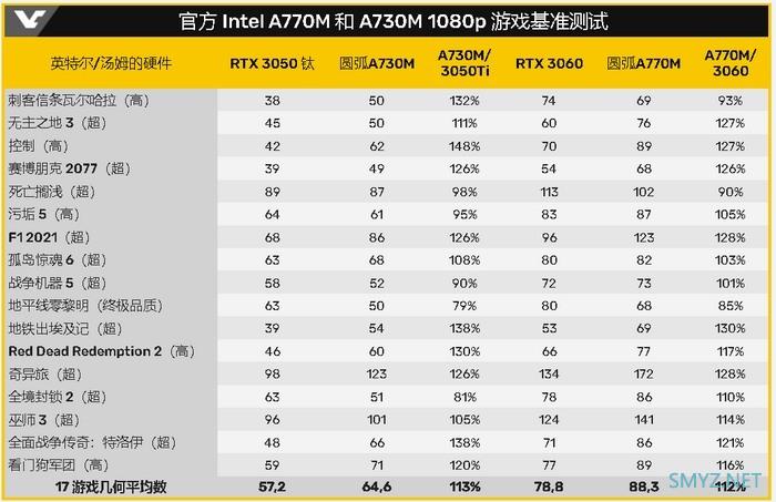 英特尔锐炫 Arc A730M/A760M 对比 RTX 3060/RTX 3050Ti仅供参考