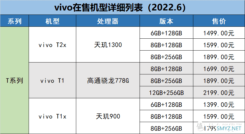 购物攻略 篇二：「2022.6更新」 vivo手机在售机型梳理表，教你如何挑选vivo手机