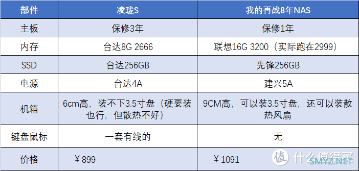 我又装了一台22W的NAS，N5095 CPU，3.5寸机械硬盘，装完觉得比买原装还好，准备再战八年