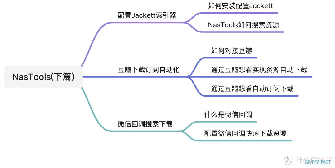 路由与NAS 篇十八：你还在手动搜索下载、刮削整理海报墙？——微信回调及豆瓣对接自动化之NasTools（下）