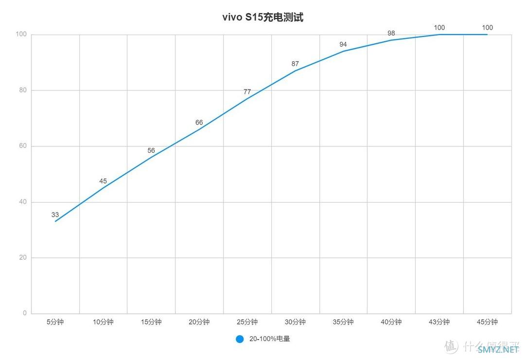 性能与影像双均衡，vivo S15评测体验