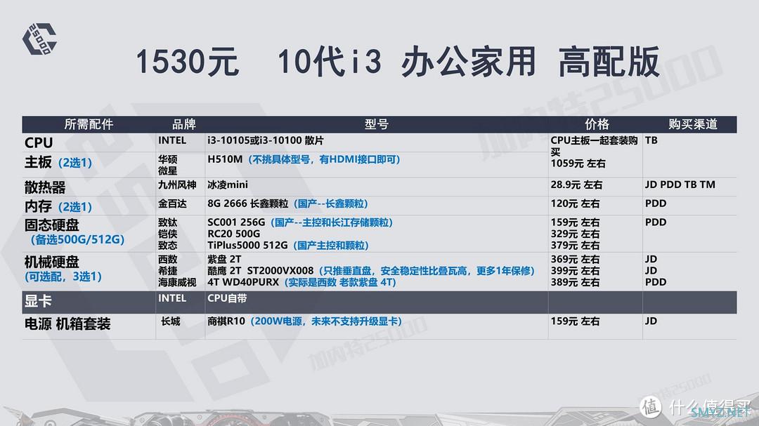 加内特25000 台式机DIY 篇六：22年8月|【装机配置刚需】CPU自带显卡-核显配置方案