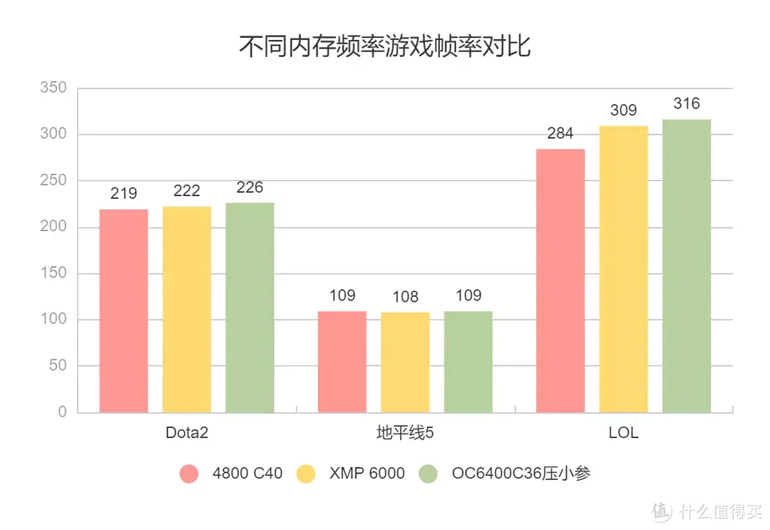 电脑配件那些事 篇十：电压不锁可玩性较高——XPG龙耀LANCER DDR5 6000使用体验