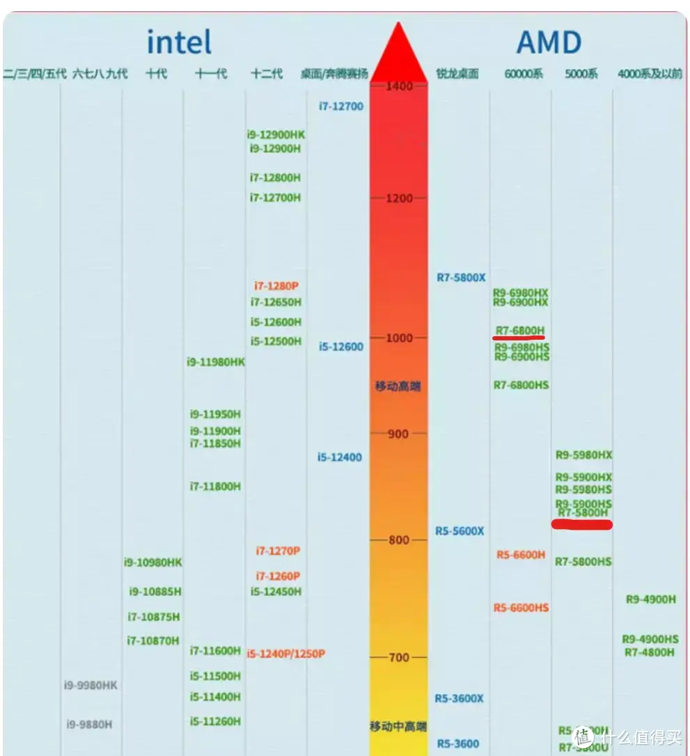 新款的华硕无畏Pro15 2022,硬核配置,你买吗? 新款的华硕无畏Pro15 2022,硬核配置,你买吗?