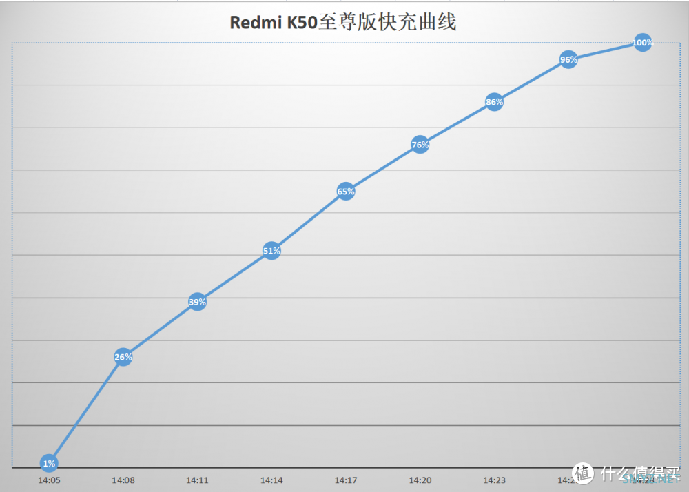 1.5K旗舰屏+骁龙8+ Redmi K50至尊版体验拉满