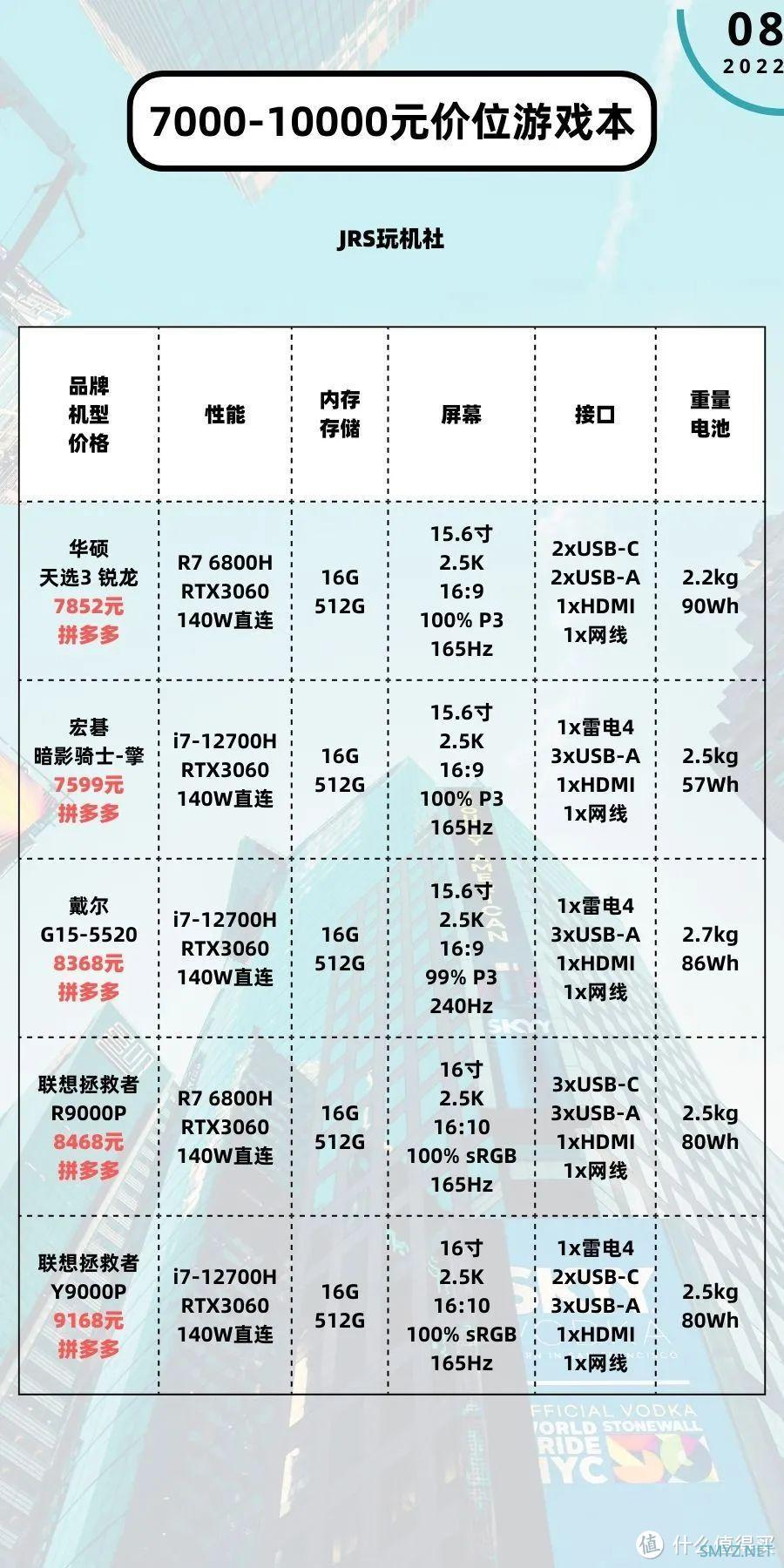 「22年8月 」游戏笔记本电脑 主观选购推荐