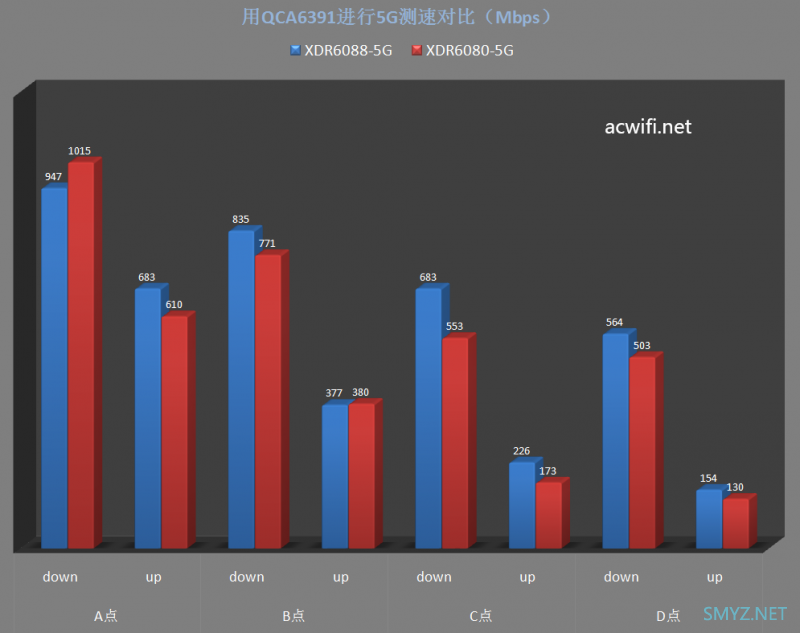 XDR6080和XDR6088无线性能对比测试