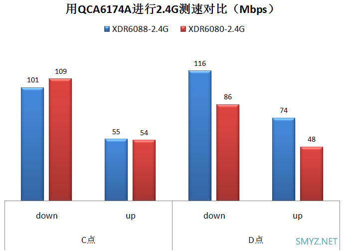 XDR6080和XDR6088无线性能对比测试