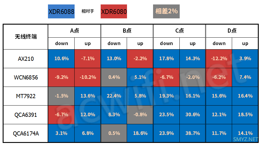 XDR6080和XDR6088无线性能对比测试