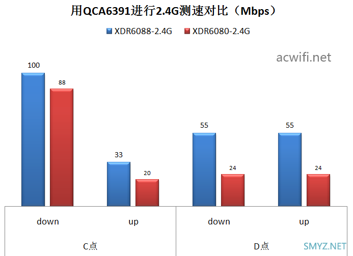 XDR6080和XDR6088无线性能对比测试