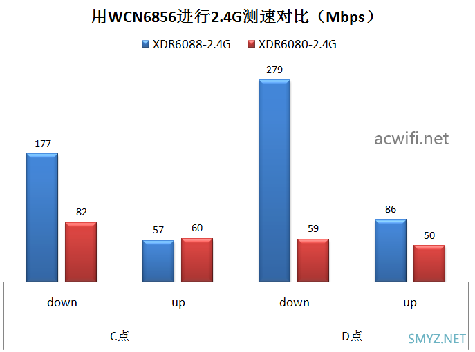 XDR6080和XDR6088无线性能对比测试