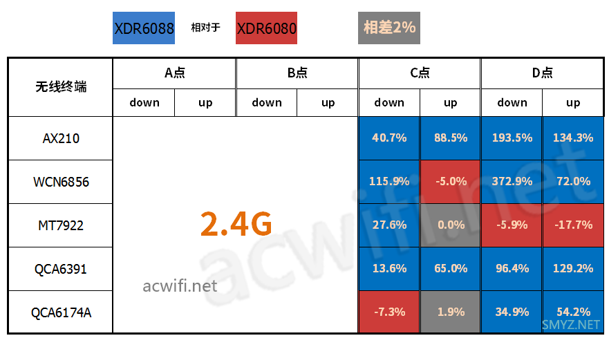 XDR6080和XDR6088无线性能对比测试