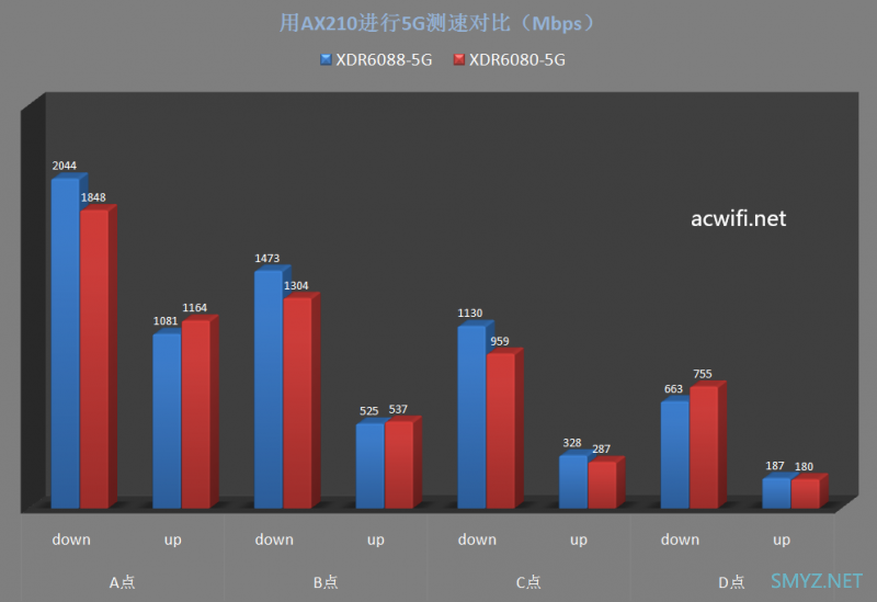 XDR6080和XDR6088无线性能对比测试