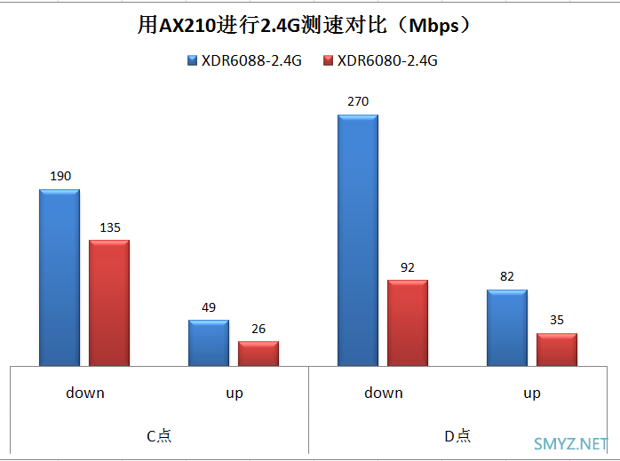 XDR6080和XDR6088无线性能对比测试