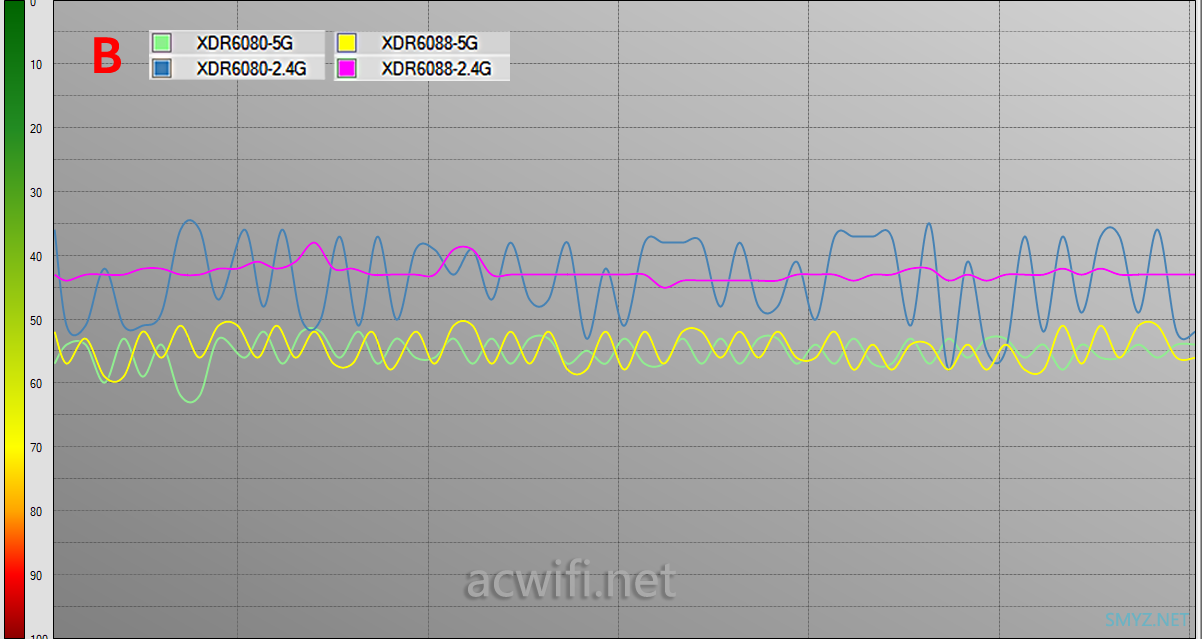 XDR6080和XDR6088无线性能对比测试