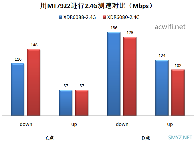 XDR6080和XDR6088无线性能对比测试