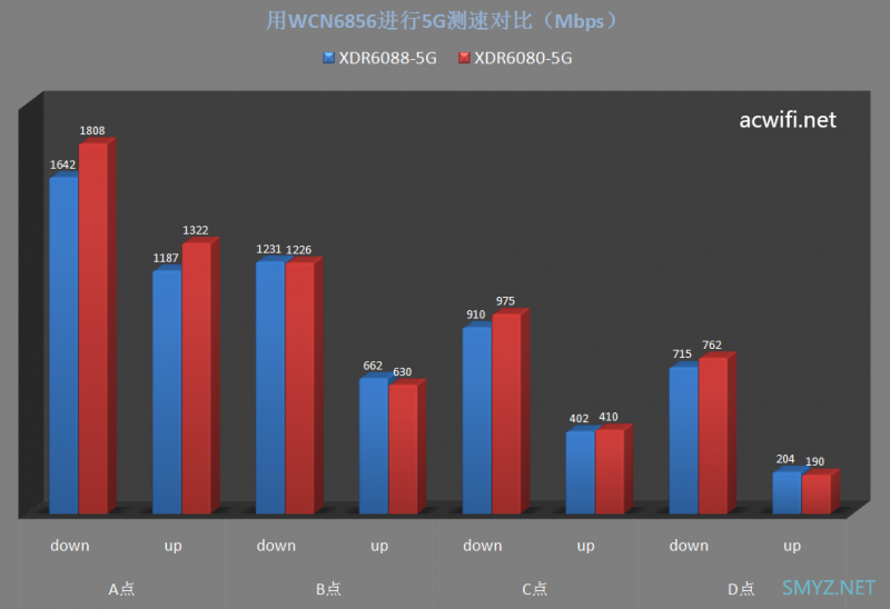 XDR6080和XDR6088无线性能对比测试