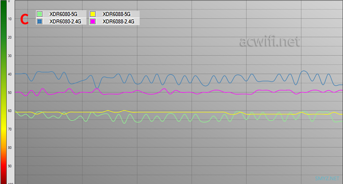 XDR6080和XDR6088无线性能对比测试