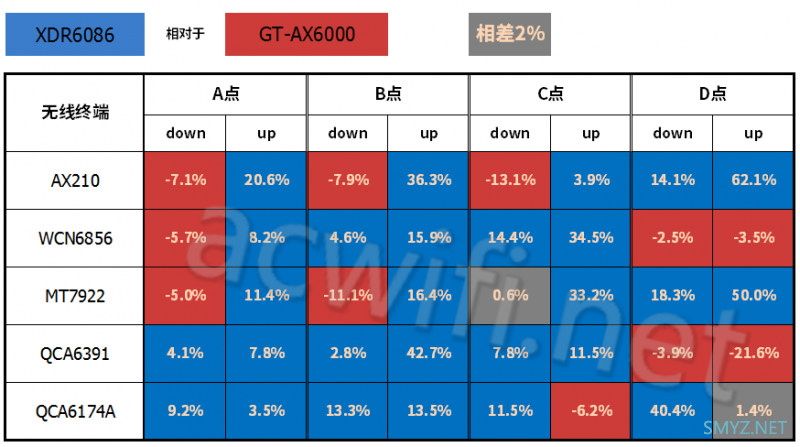华硕GT-AX6000与TP-LINK XDR6086的无线对比测试