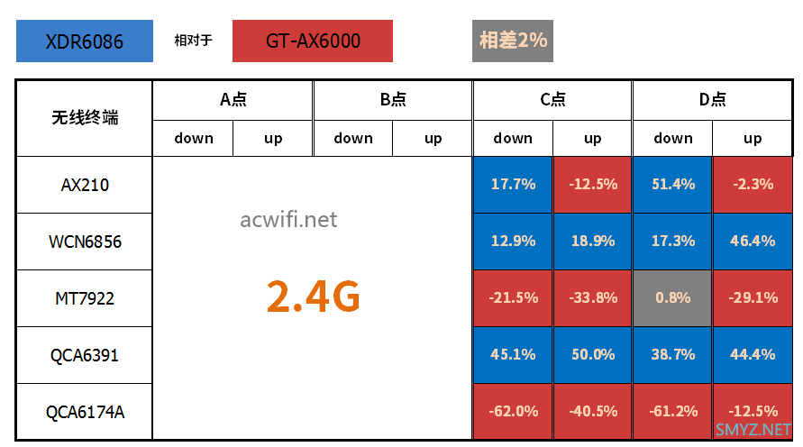 华硕GT-AX6000与TP-LINK XDR6086的无线对比测试