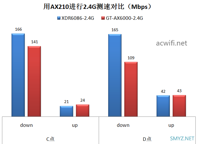 华硕GT-AX6000与TP-LINK XDR6086的无线对比测试