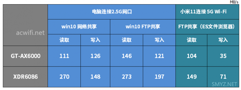 华硕GT-AX6000与TP-LINK XDR6086的无线对比测试