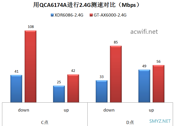 华硕GT-AX6000与TP-LINK XDR6086的无线对比测试